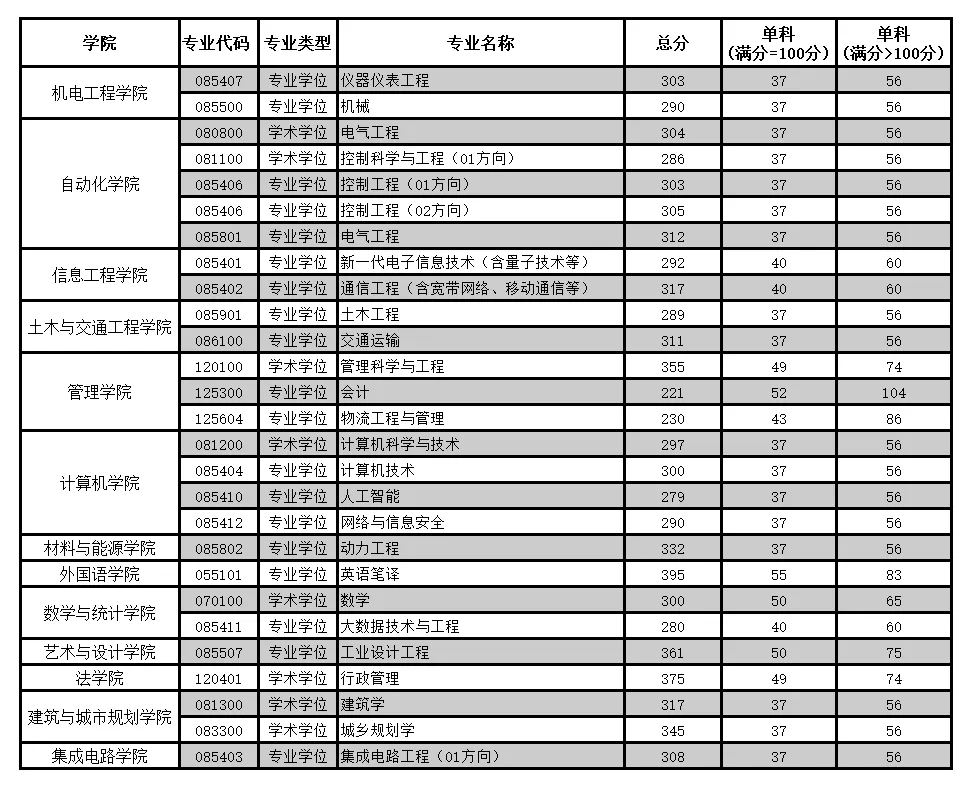 逻科斯考研：慎重！这些双非，985考生扎堆！