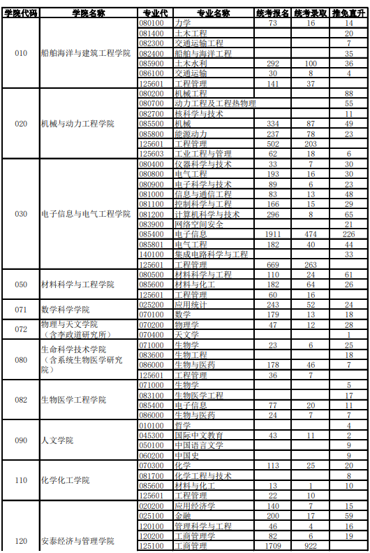 逻科斯考研：报录比！上海交通大学2024考研各专业报录情况统计