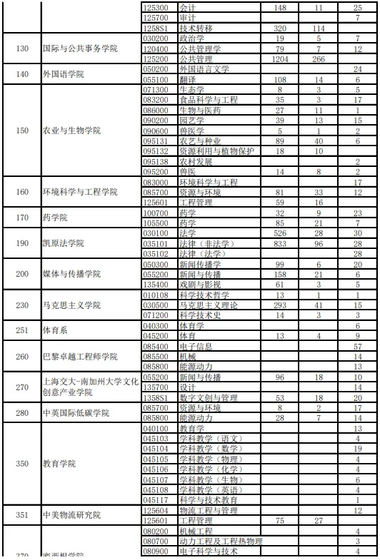 逻科斯考研：报录比！上海交通大学2024考研各专业报录情况统计