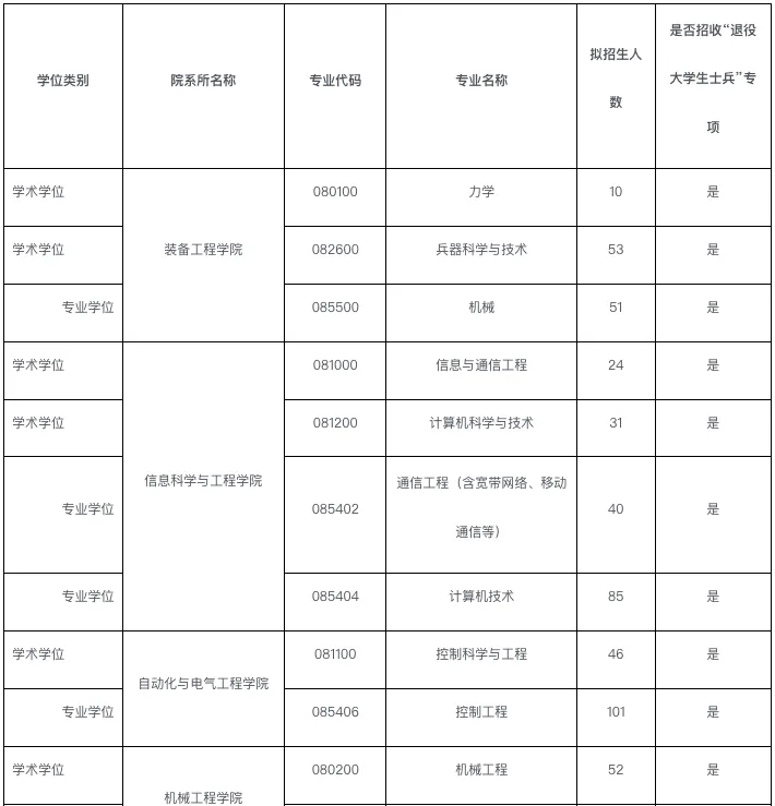 逻科斯考研：报录比！沈阳理工大学2024考研各专业报录情况统计