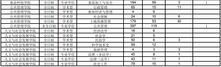 逻科斯考研：报录比！南京农业大学2024考研各专业报录情况统计