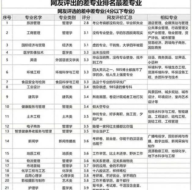 逻科斯考研：网友评出2024“最差”专业排名