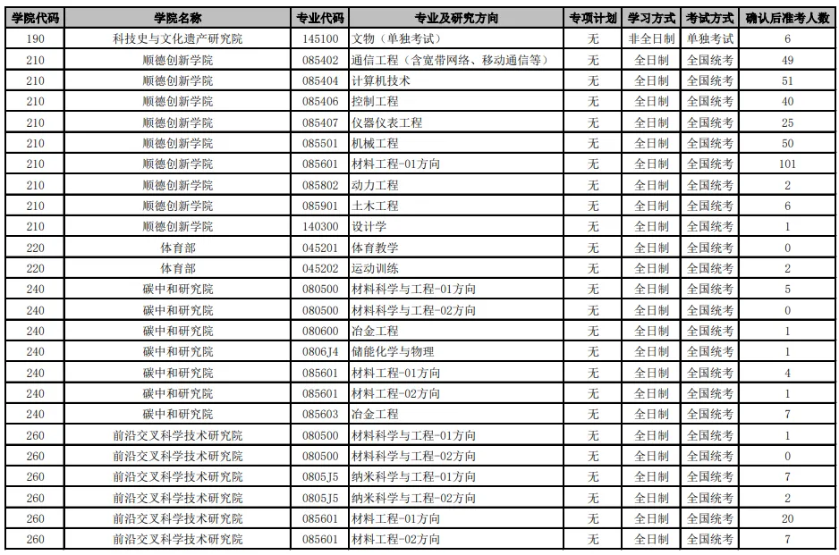逻科斯考研：报录比！北京科技大学2024考研各专业报录情况统计