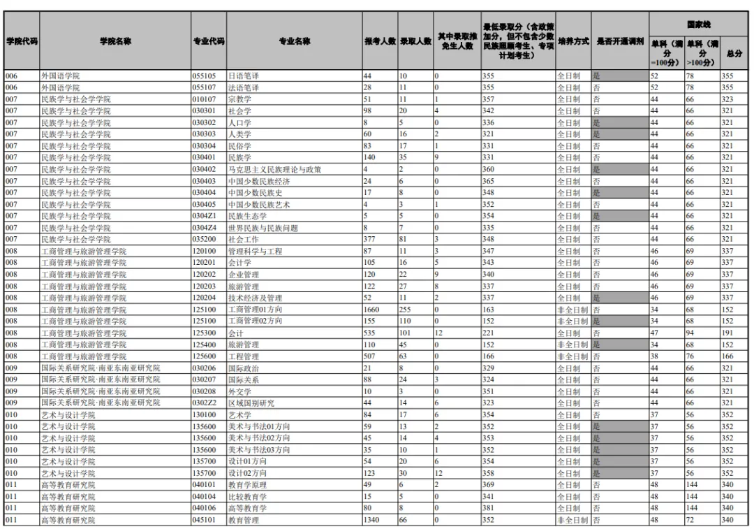 逻科斯考研：报录比！云南大学2024考研各专业报录情况统计