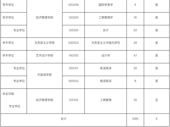 逻科斯考研：报录比！沈阳理工大学2024考研各专业报录情况统计