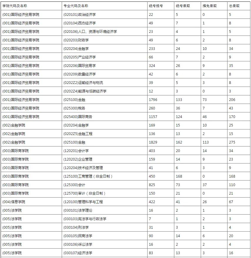 逻科斯考研：报录比！对外经济贸易大学2024考研各专业报录情况统计