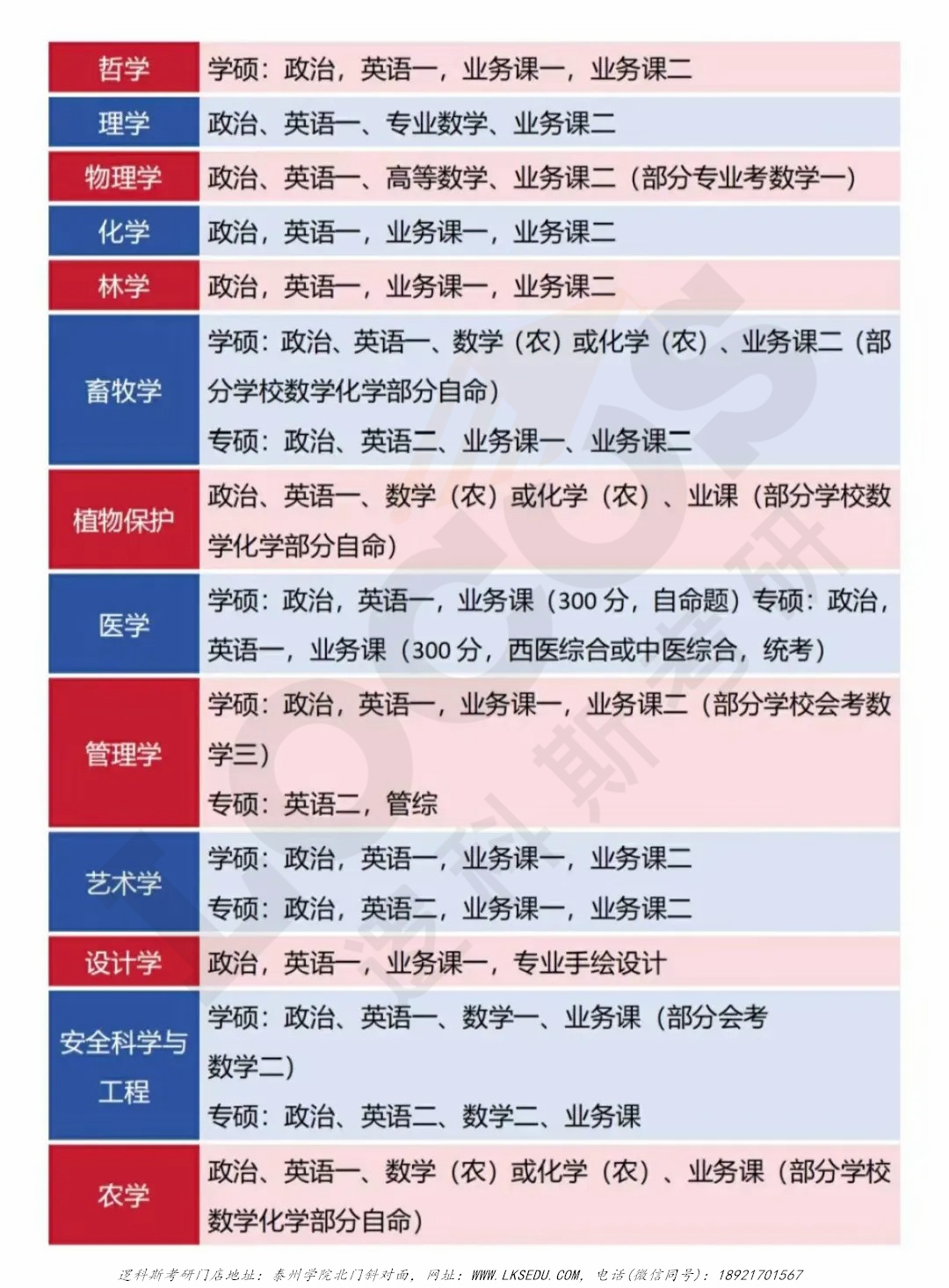 逻科斯考研：你的专业考什么科目，你知道吗？