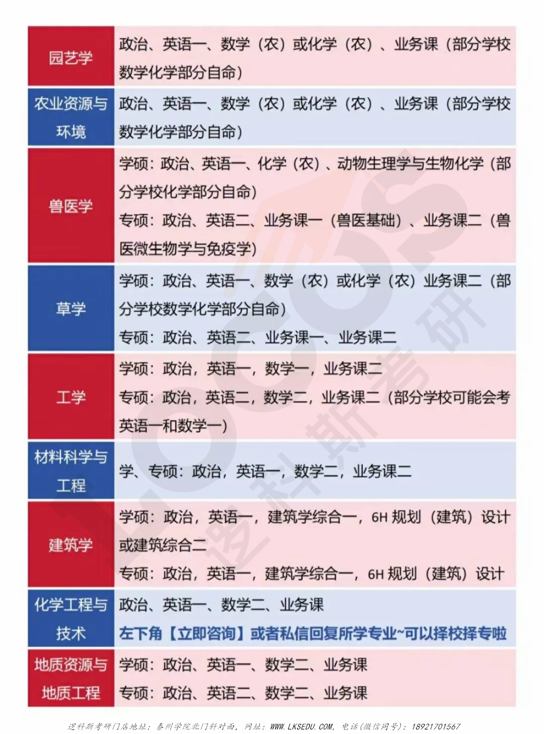 逻科斯考研：你的专业考什么科目，你知道吗？