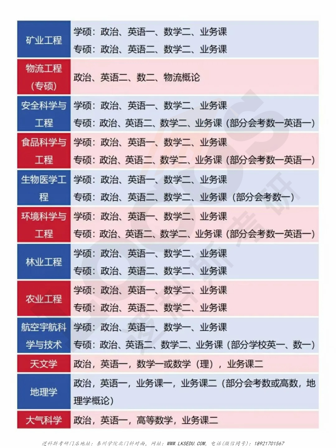 逻科斯考研：你的专业考什么科目，你知道吗？