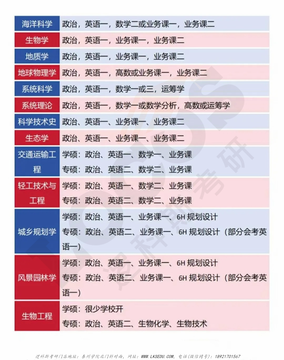 逻科斯考研：你的专业考什么科目，你知道吗？