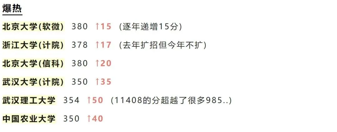 逻科斯考研：24考研爆冷和爆热的院校！