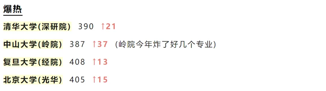 逻科斯考研：24考研爆冷和爆热的院校！