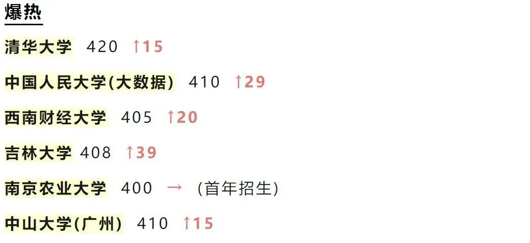 逻科斯考研：24考研爆冷和爆热的院校！