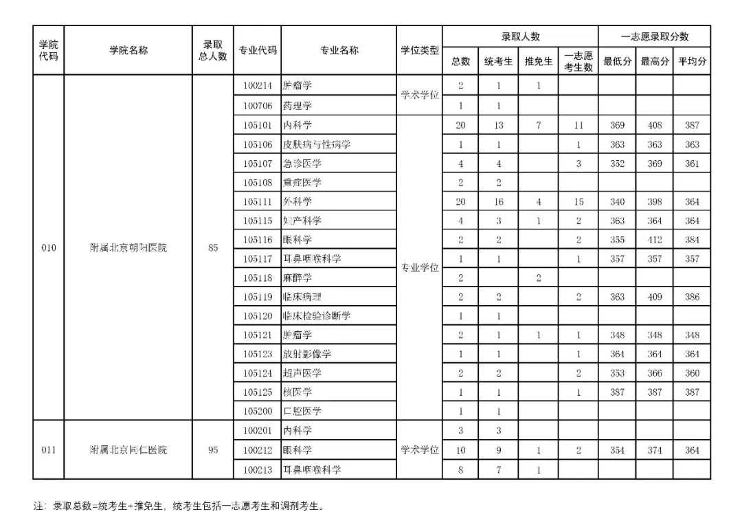 逻科斯考研：报录比！首都医科大学2024考研各专业报录情况统计