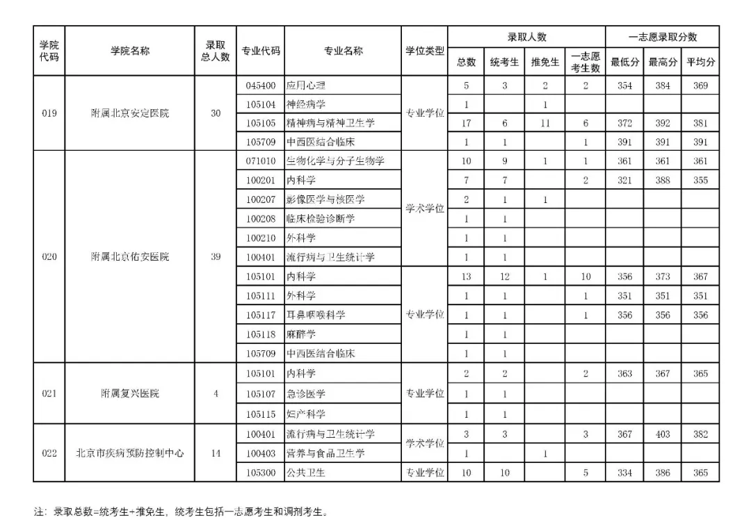 逻科斯考研：报录比！首都医科大学2024考研各专业报录情况统计