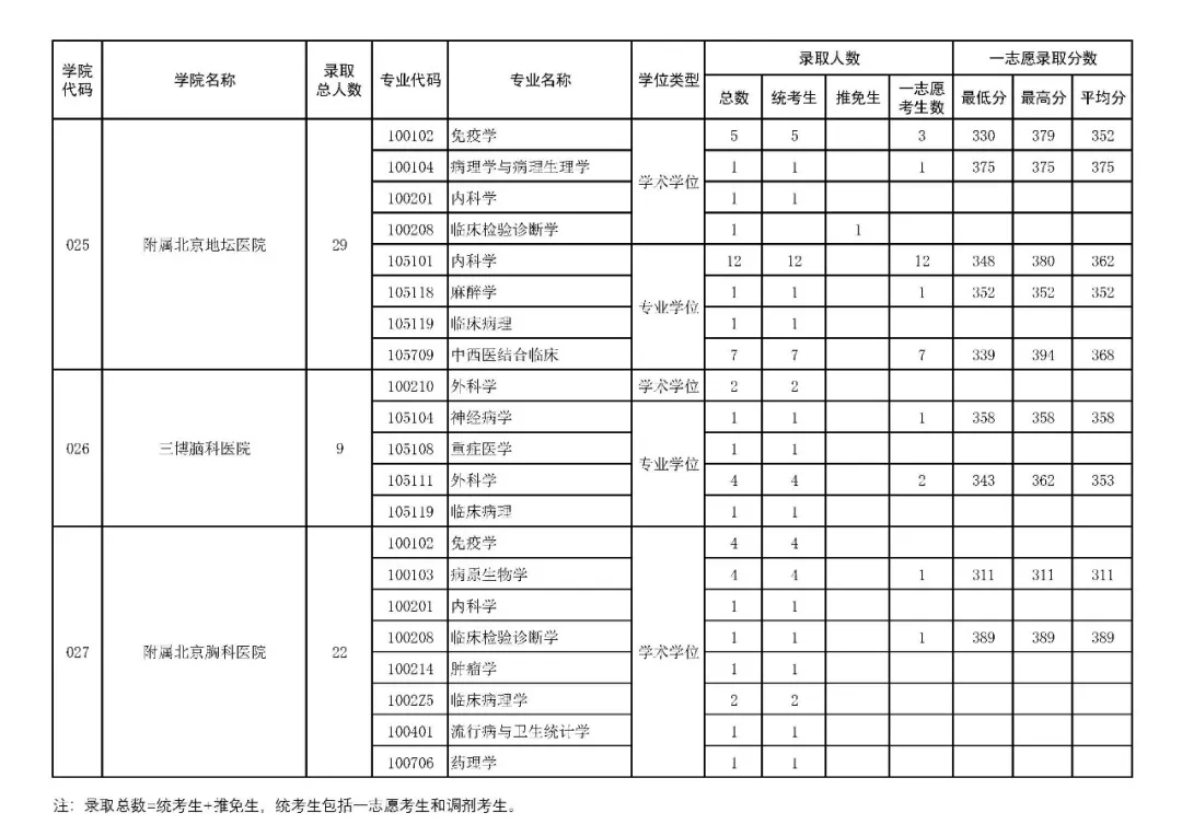 逻科斯考研：报录比！首都医科大学2024考研各专业报录情况统计