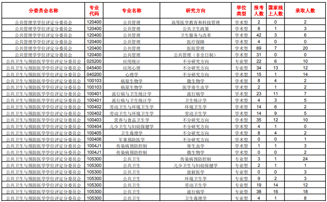 逻科斯考研：报录比！南方医科大学2024考研各专业报录情况统计