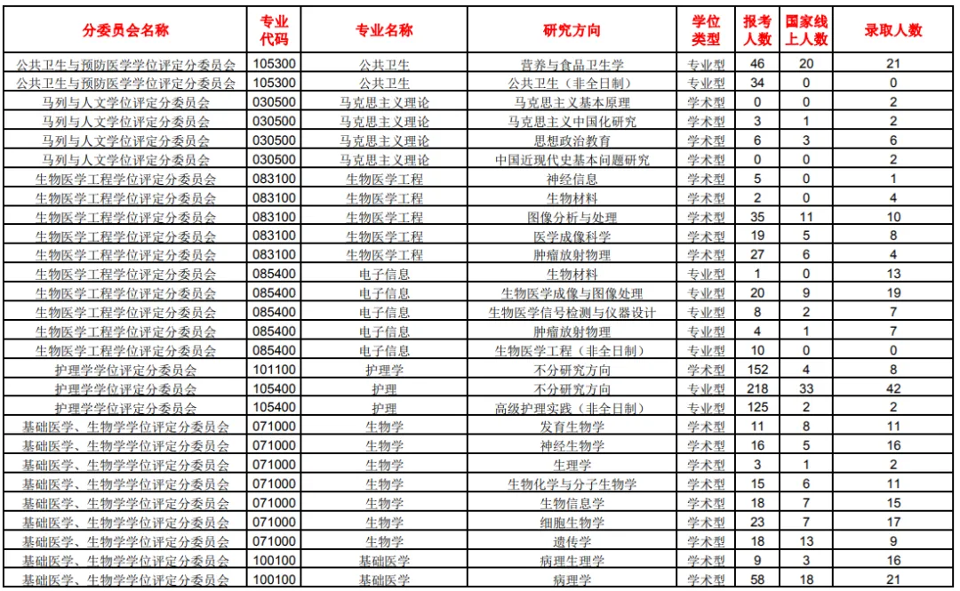 逻科斯考研：报录比！南方医科大学2024考研各专业报录情况统计
