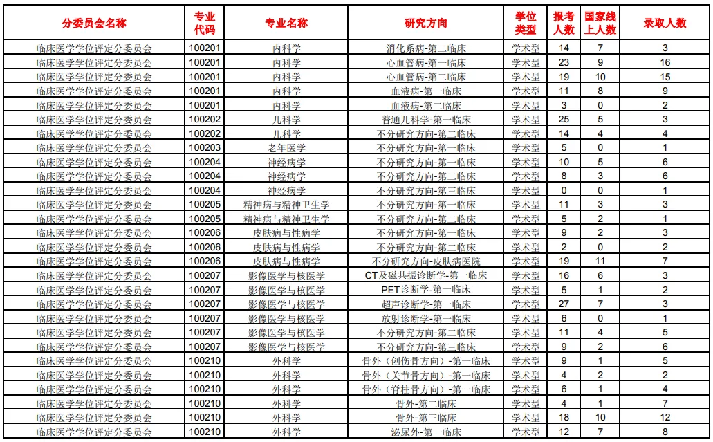 逻科斯考研：报录比！南方医科大学2024考研各专业报录情况统计