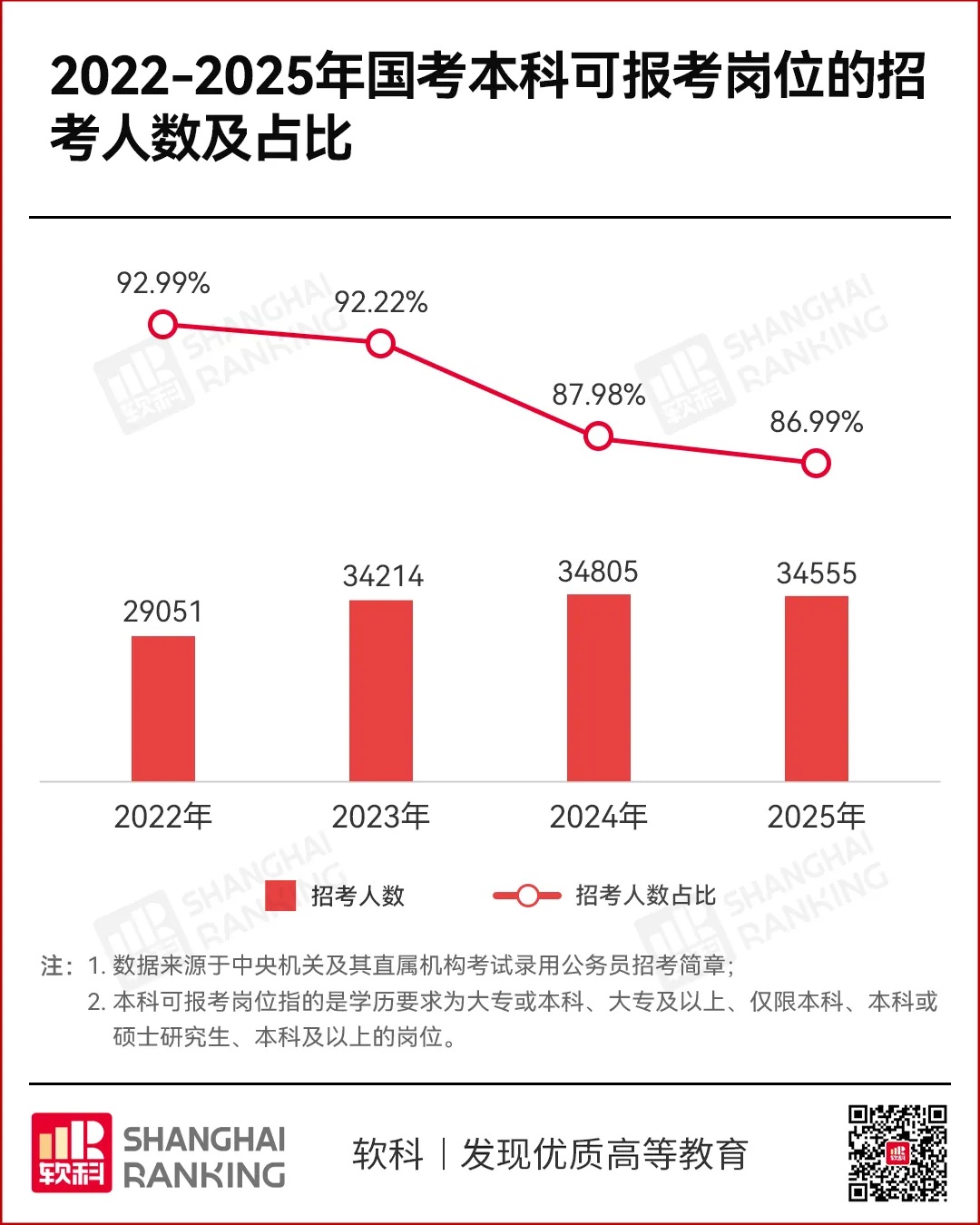 逻科斯考研：转自软科---体制内，“拒绝”本科生
