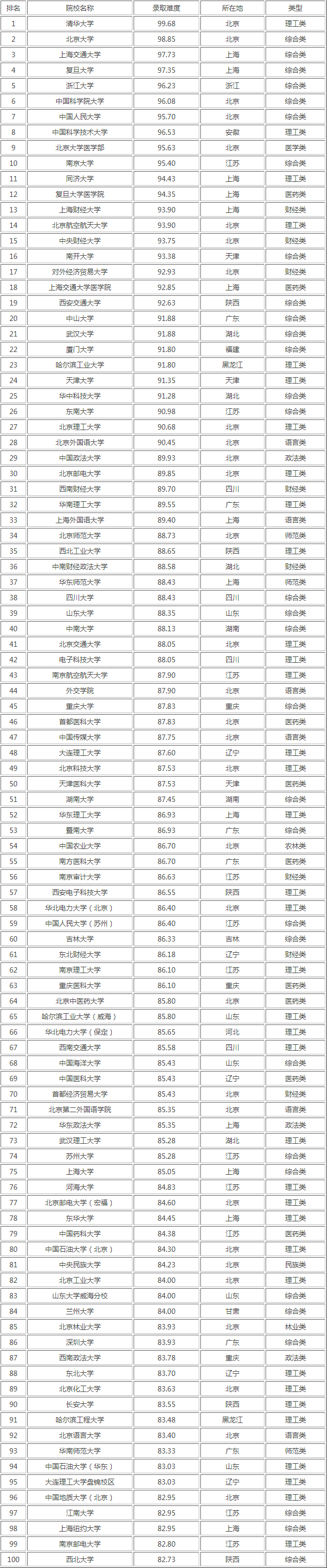 逻科斯考研：考研录取难度排行榜！哪个省最卷？