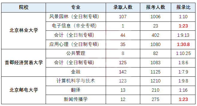 逻科斯考研：考研录取难度排行榜！哪个省最卷？