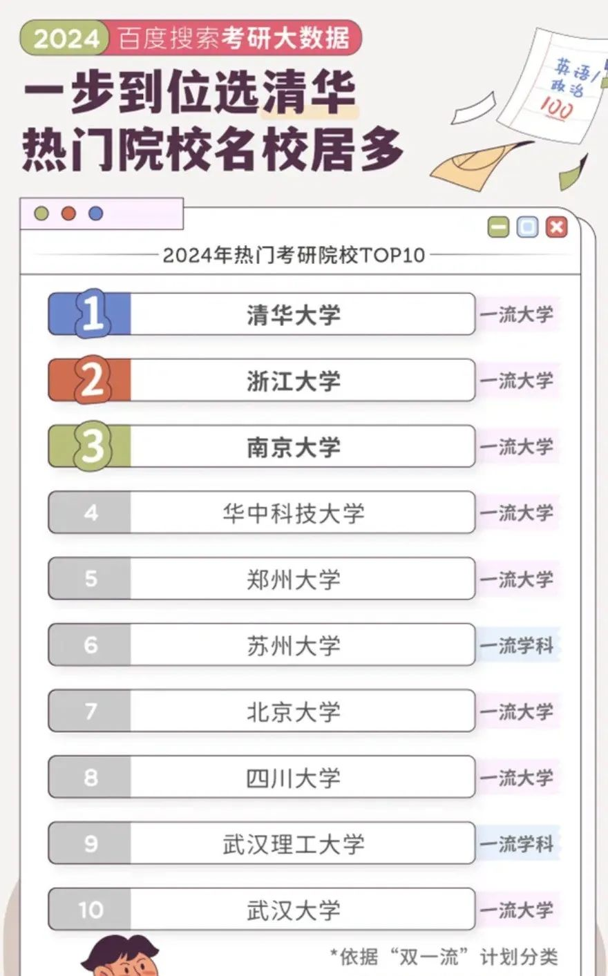 逻科斯考研：考研大数据发布，最火的大学竟是这所！