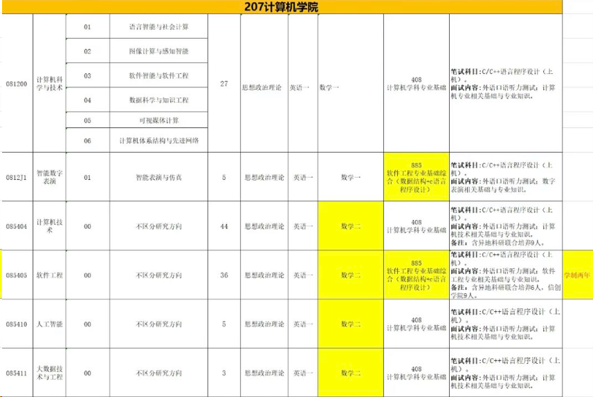 逻科斯考研：公布25考研首批报考数据！这些专业往届人数为0！