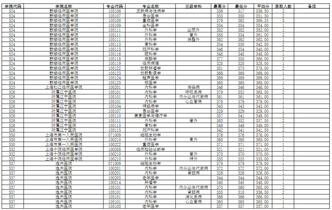逻科斯考研：报录比！南京医科大学2024考研各专业报录情况统计
