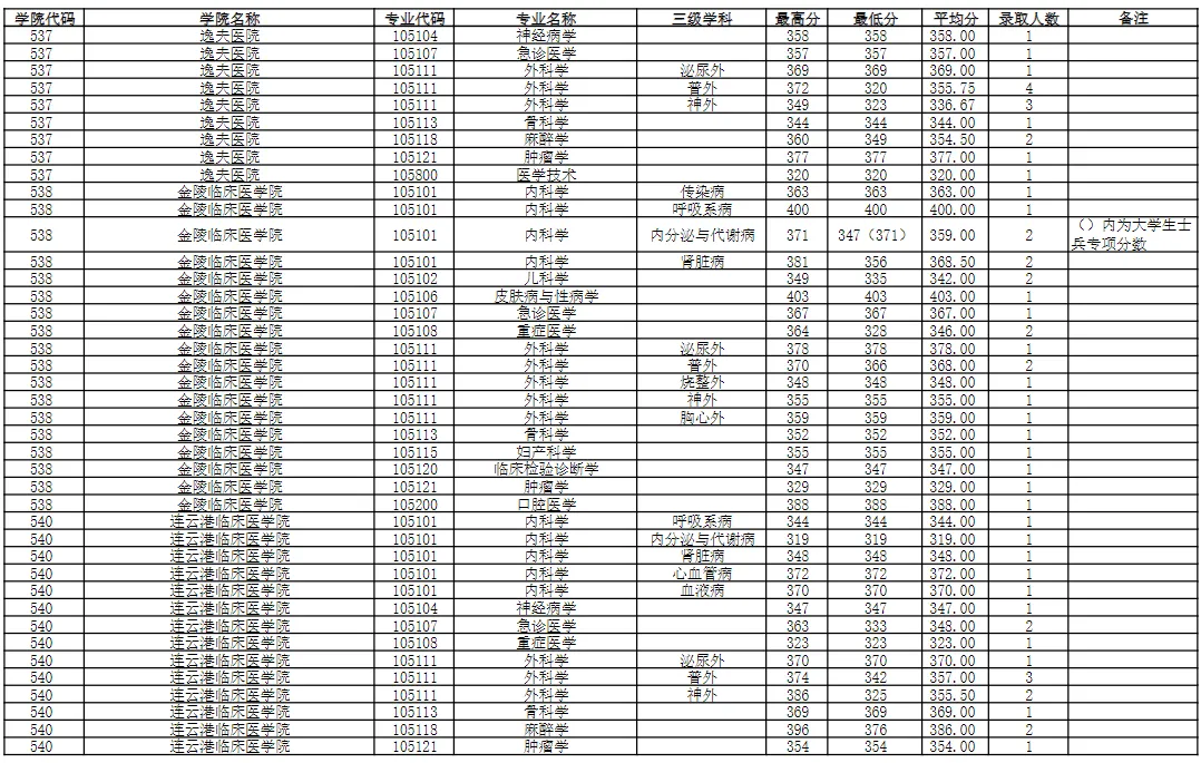 逻科斯考研：报录比！南京医科大学2024考研各专业报录情况统计