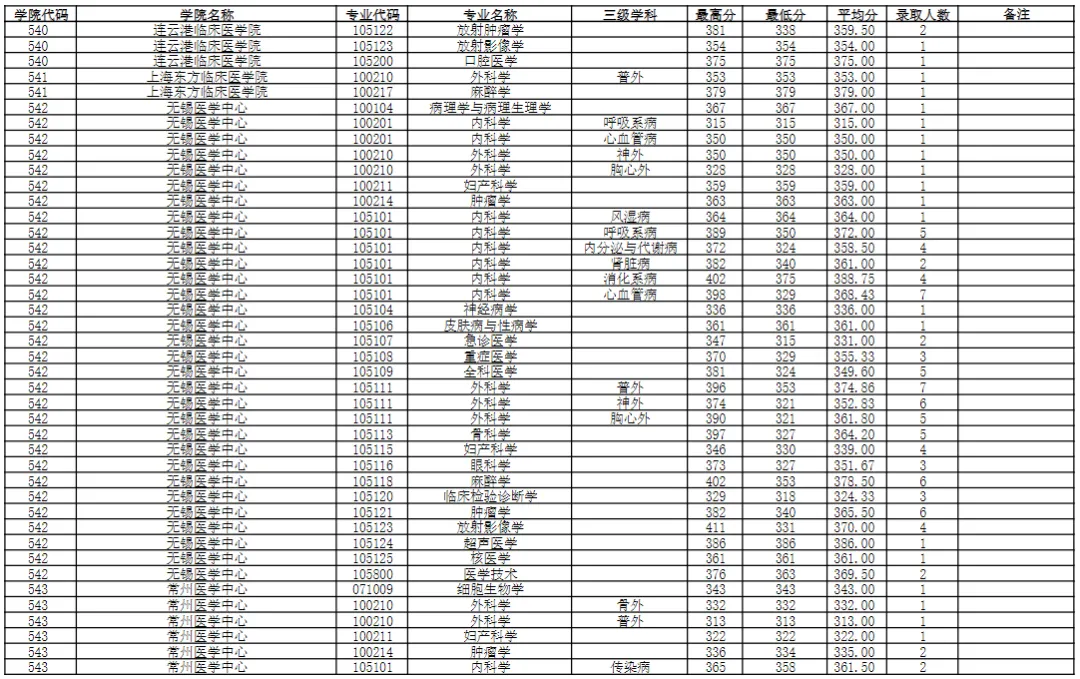 逻科斯考研：报录比！南京医科大学2024考研各专业报录情况统计