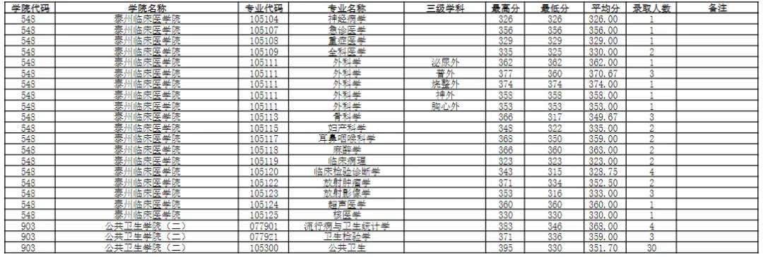 逻科斯考研：报录比！南京医科大学2024考研各专业报录情况统计