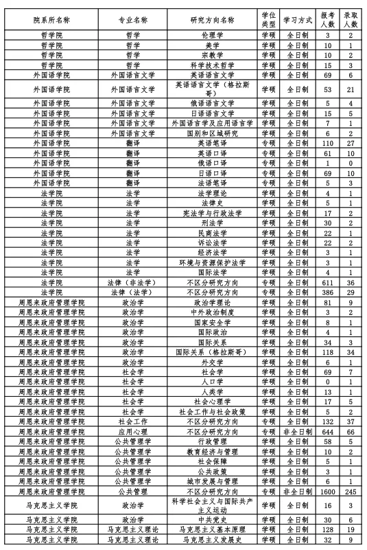 逻科斯考研：报录比！南开大学2024考研各专业报录情况统计