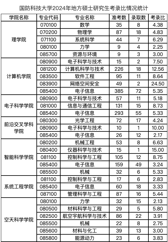 逻科斯考研：报录比！国防科技大学2024考研各专业报录情况统计