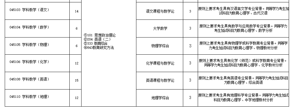 逻科斯考研：上难度了！多校官宣：限制跨考！