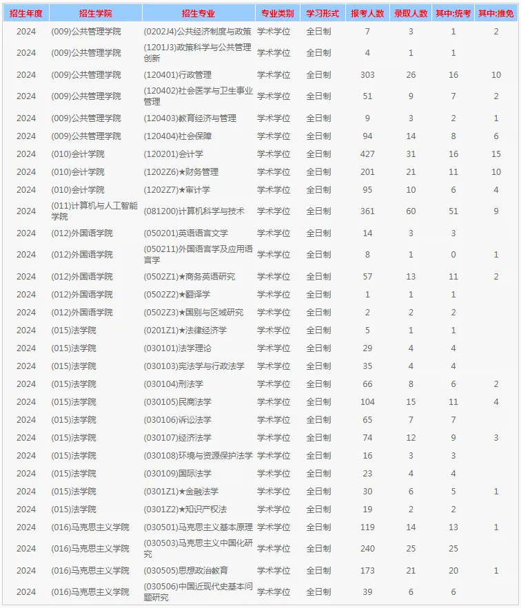 逻科斯考研：报录比！西南财经大学2024年各专业报名情况统计