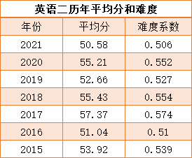 逻科斯考研：考研英语平均分来了！25考研最后关头该怎么冲！