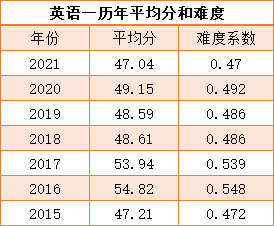 逻科斯考研：考研英语平均分来了！25考研最后关头该怎么冲！