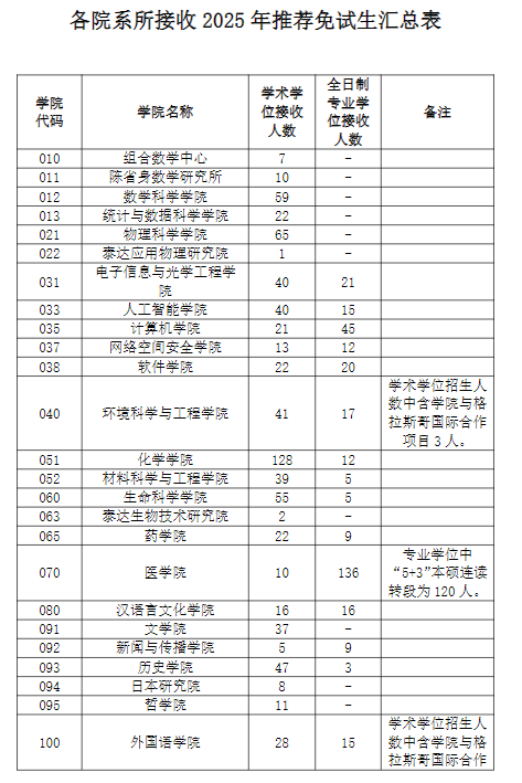 逻科斯考研：报录比！南开大学2025年各专业推免报录情况统计