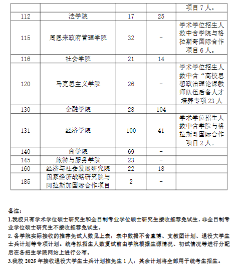 逻科斯考研：报录比！南开大学2025年各专业推免报录情况统计