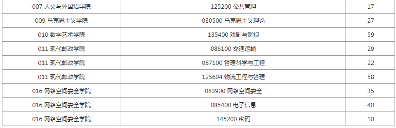 逻科斯考研：报录比！西安邮电大学2025硕士研究生拟招生人数统计