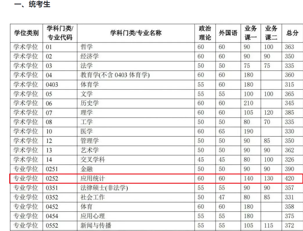 逻科斯考研：难！24年这些专业复试线超 400 分！