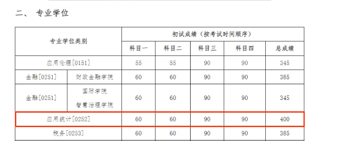 逻科斯考研：难！24年这些专业复试线超 400 分！