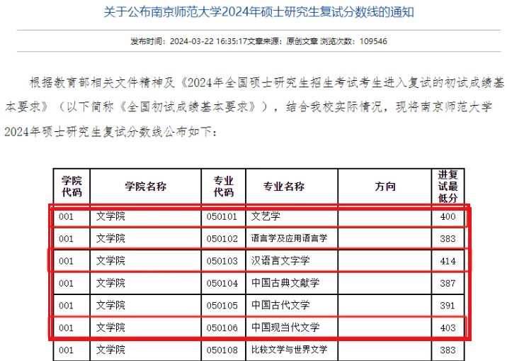 逻科斯考研：难！24年这些专业复试线超 400 分！