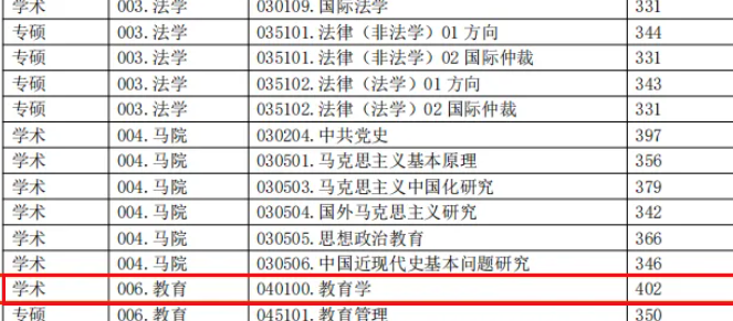 逻科斯考研：难！24年这些专业复试线超 400 分！