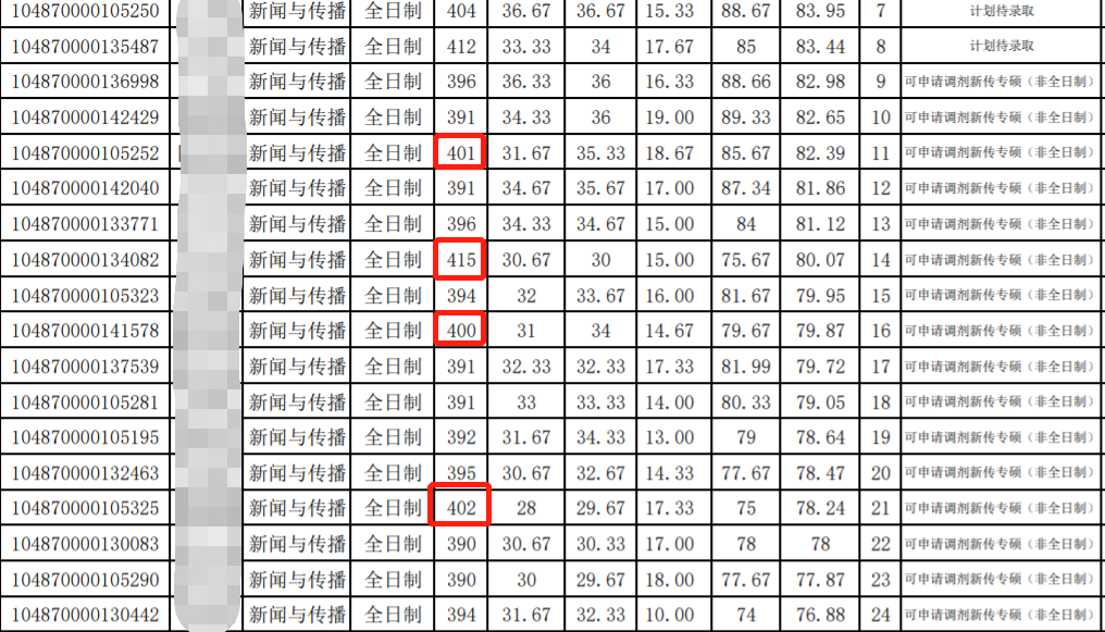 逻科斯考研：难！24年这些专业复试线超 400 分！