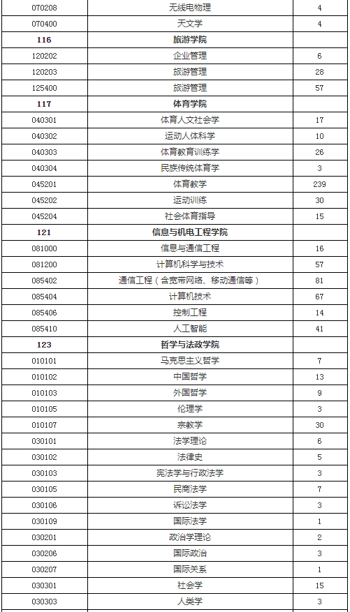 逻科斯考研：报录比！上海师范大学2025硕士研究生报名人数统计表