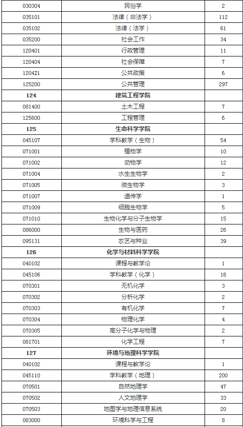 逻科斯考研：报录比！上海师范大学2025硕士研究生报名人数统计表