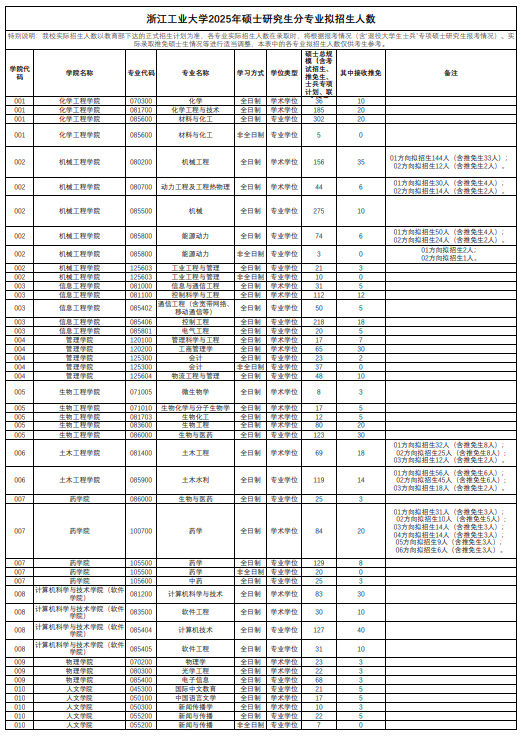 逻科斯考研：报录比！浙江工业大学25考研拟招生人数