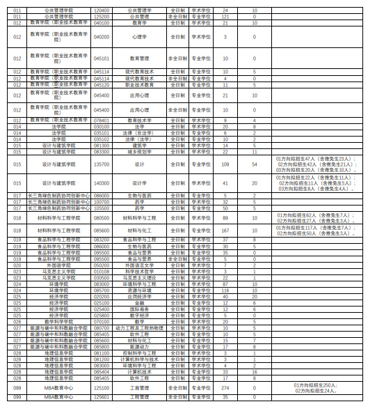 逻科斯考研：报录比！浙江工业大学25考研拟招生人数